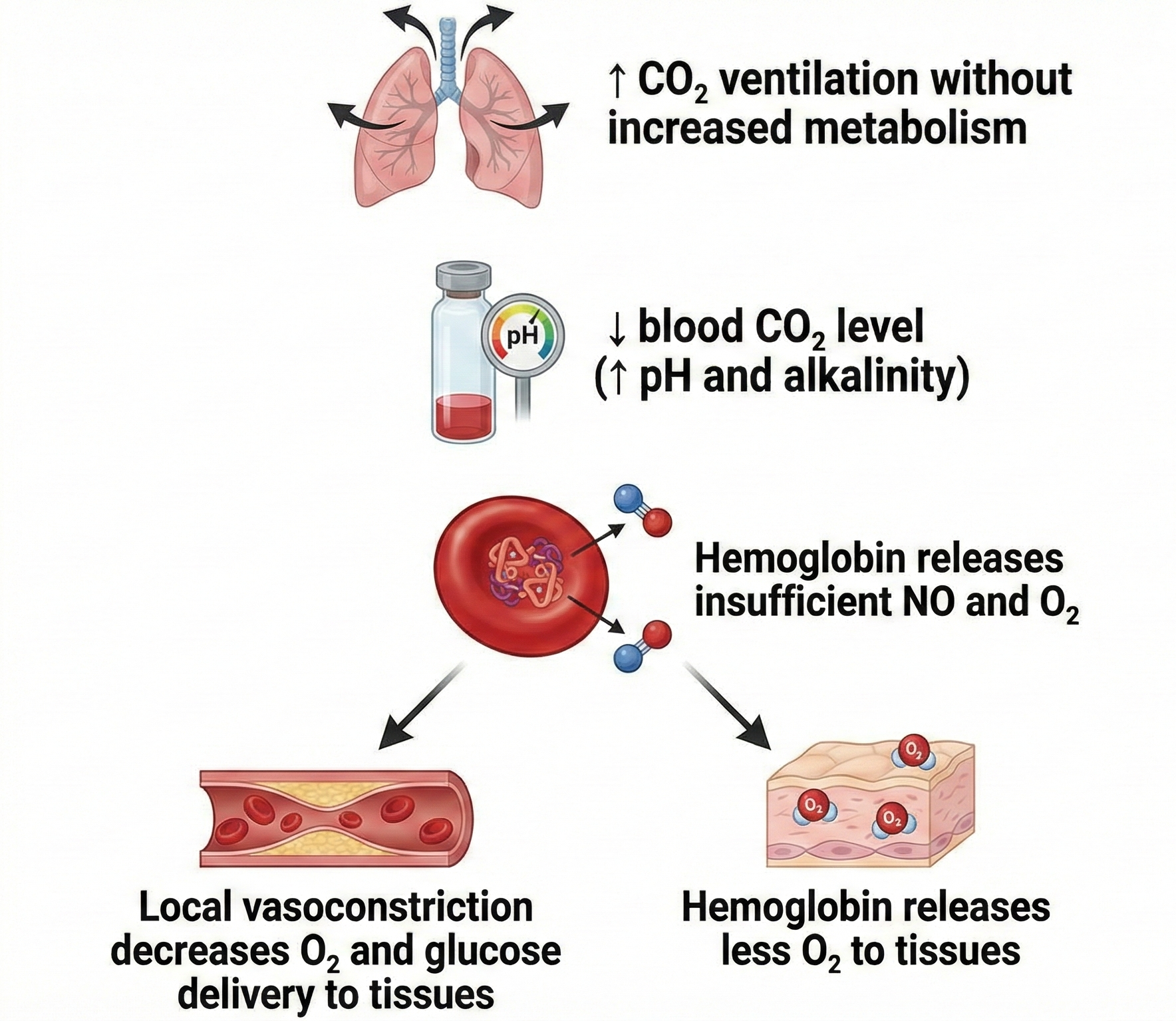 Overbreathing effects